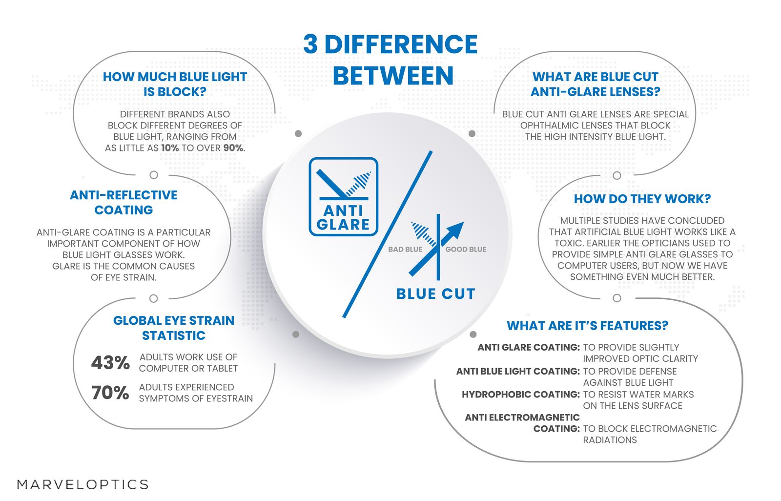 3 Differences Between Anti-Glare and Blue Cut Lenses Infographic