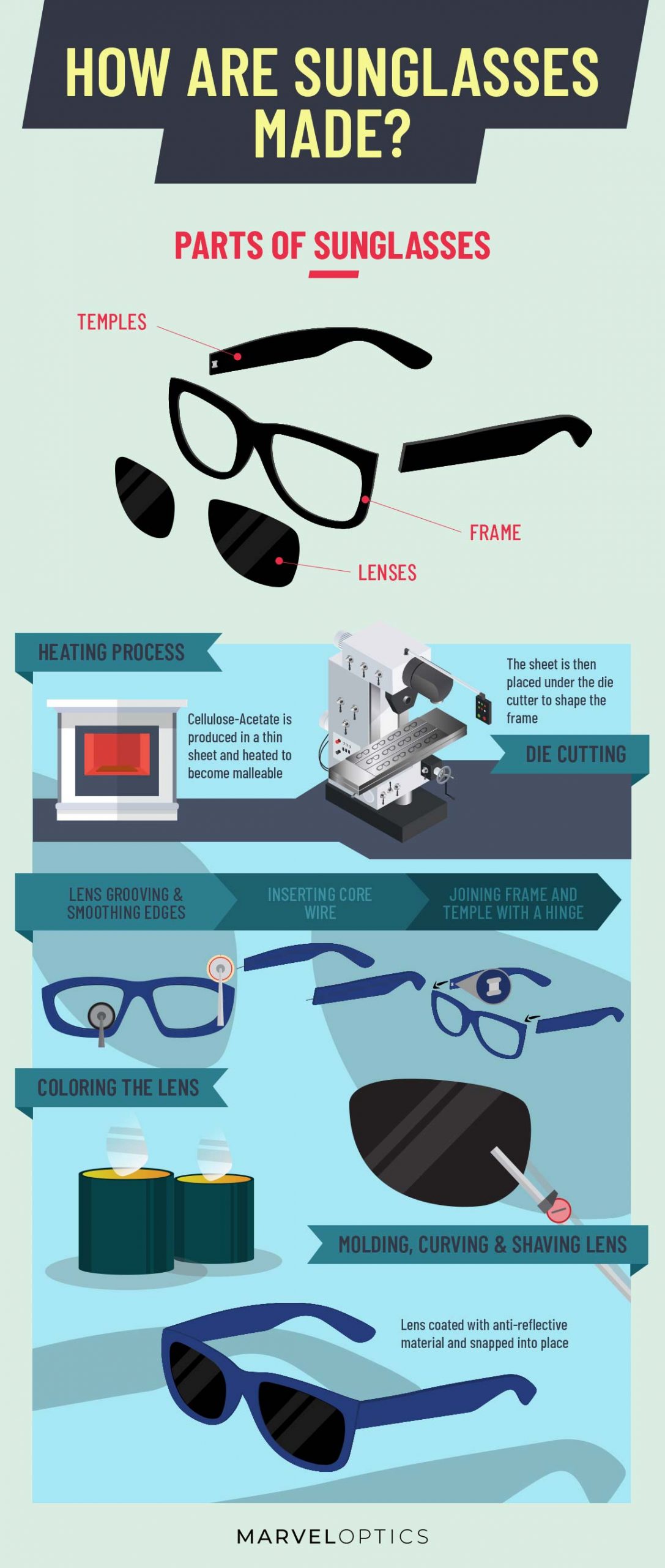 How are sunglasses made Infographic MarvelOptics