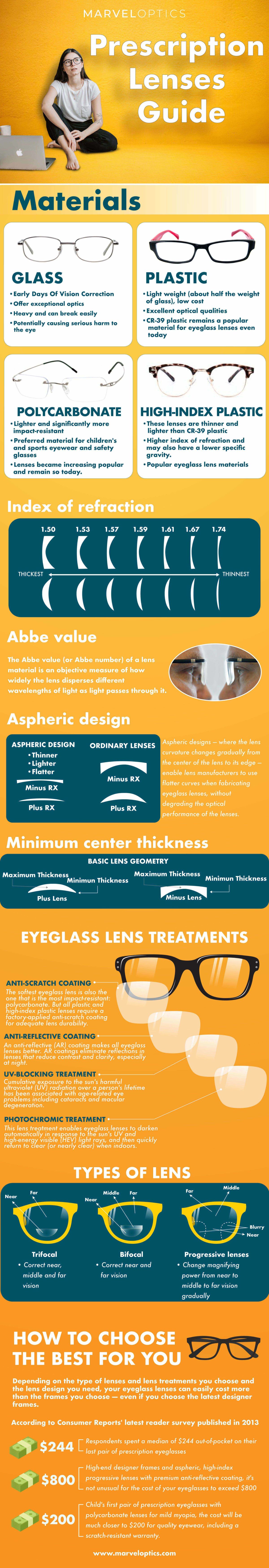 Prescription Lenses Guide Infographic